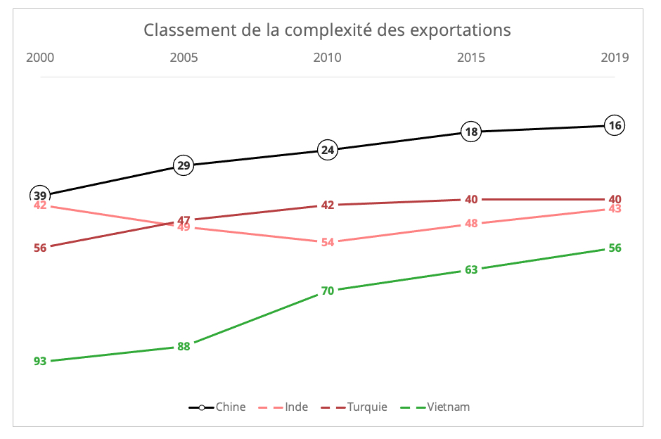 turquie_classement_complexite_exportations