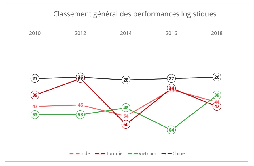 turquie_classement_performances_logistiques