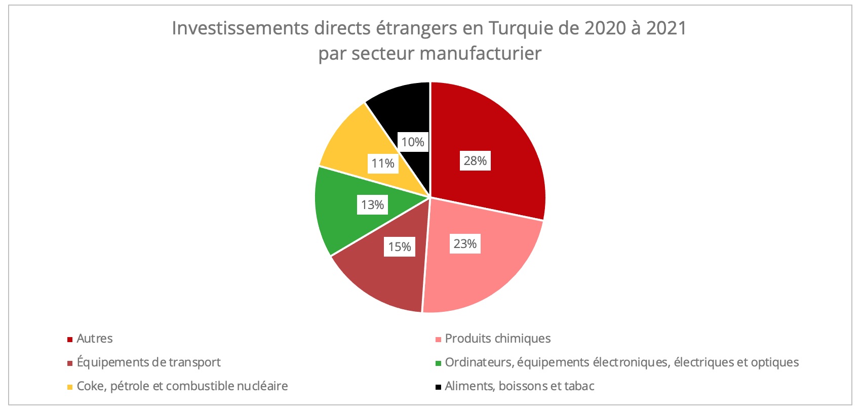 turquie_ide_secteur_manufacturier