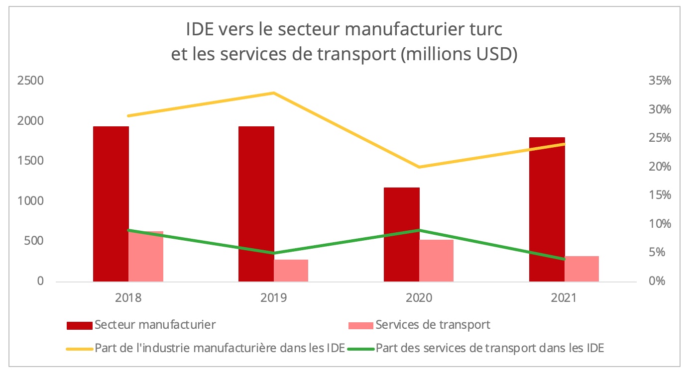 turquie_ide_secteur_manufacturier_et_transports