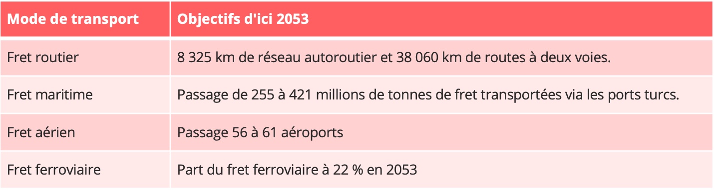 turquie_projets_infrastructures_transport