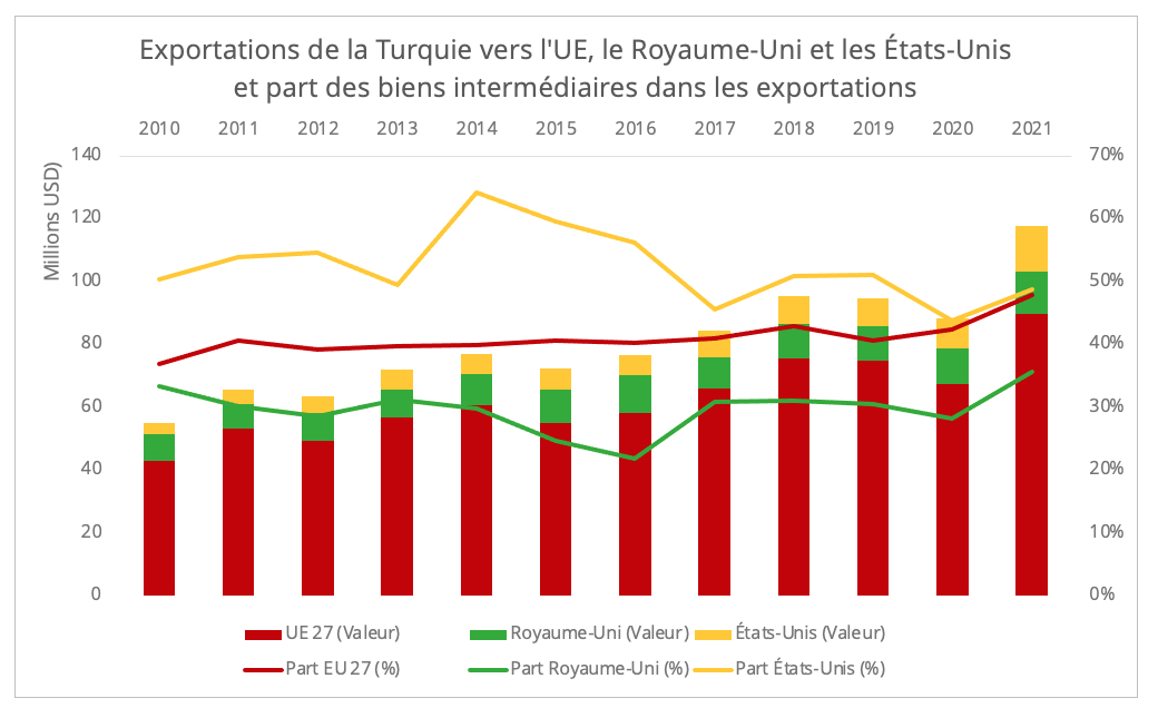 turrquie_exportations_ue_uk_us