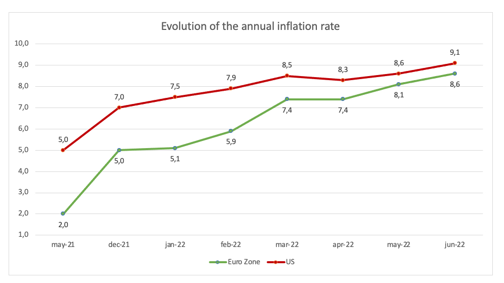 us_ue_annual_inflation_rate