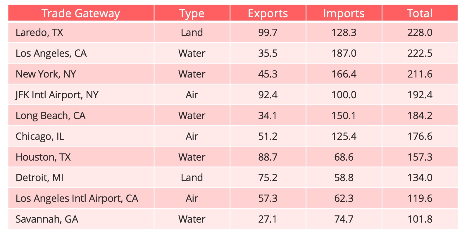 usa_freight_trade_gateways