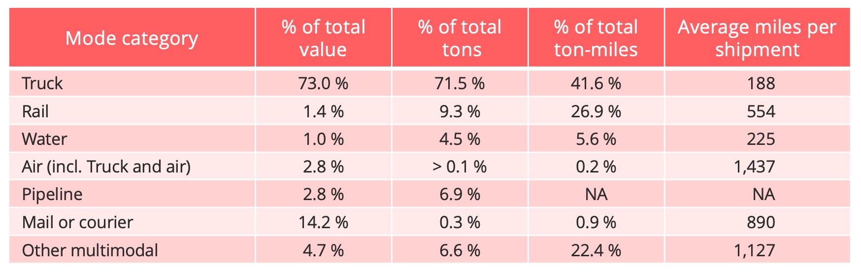 usa_freight_traffic_repartition_per_mode