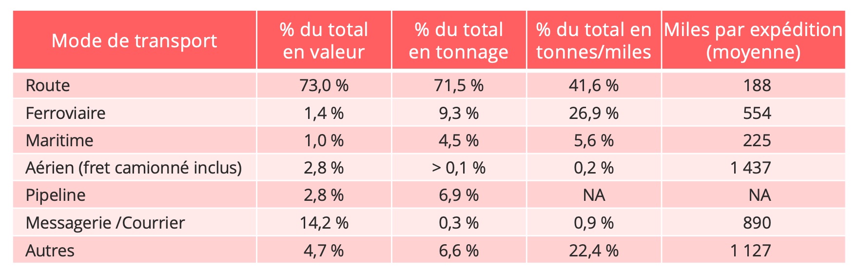 usa_trafic_marchandises_repartition_par_mode