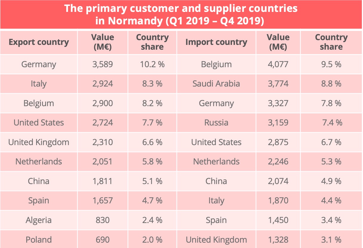 normandy_import_export_countries