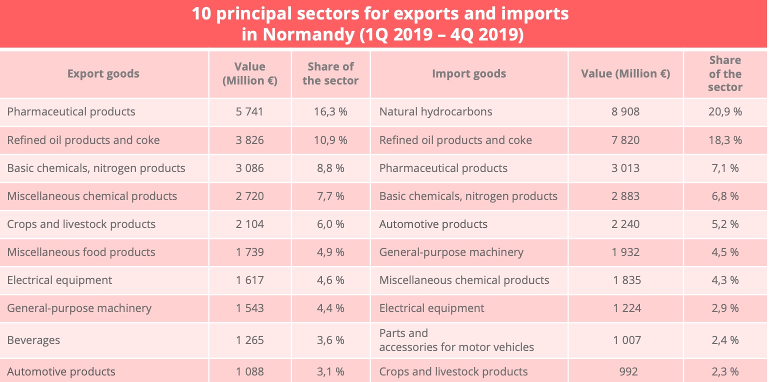 normandy_import_export_sectors