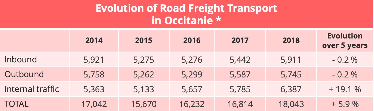 occitanie-road-freight-evolution