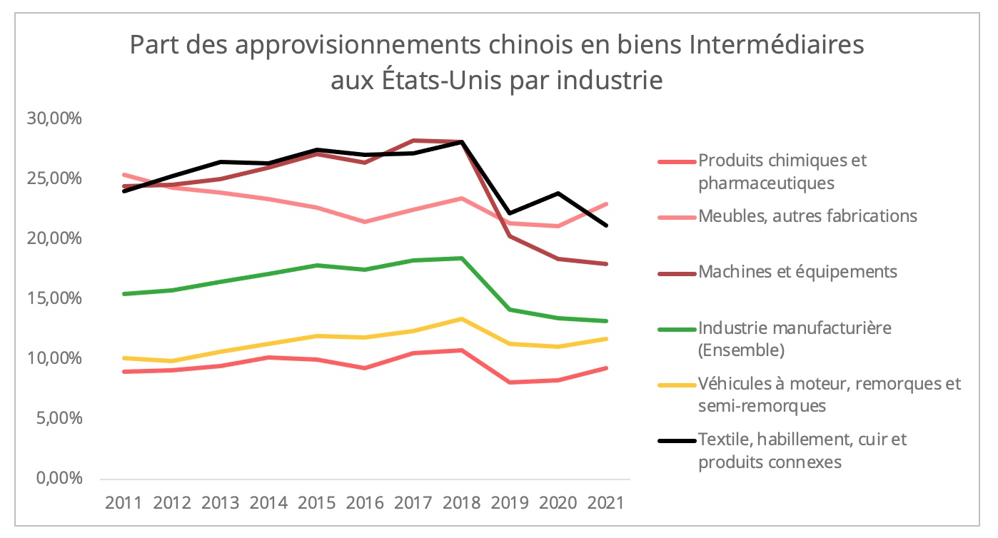 part_biens_intermediaires_chine_us_par_industrie