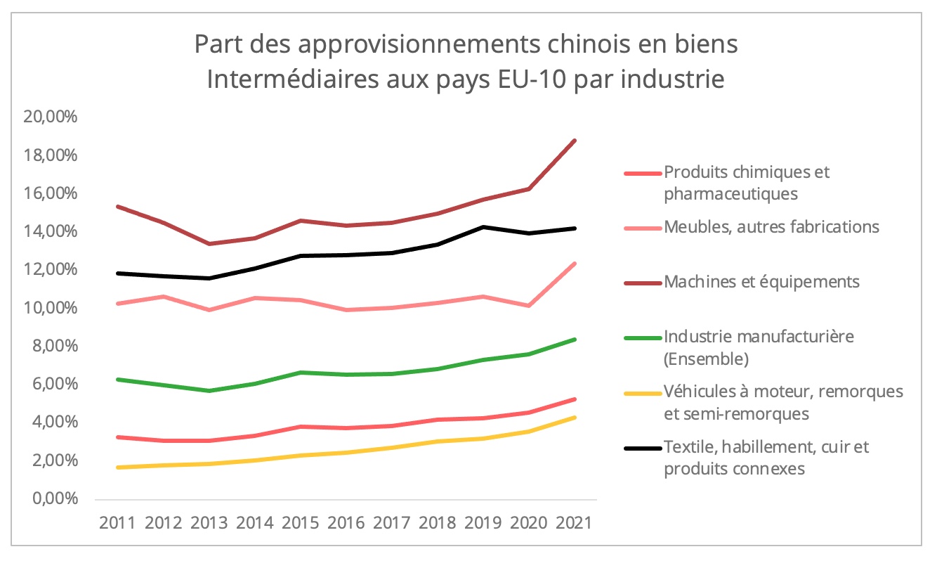 part_chine_biens_intermediaires_ue_par_industrie