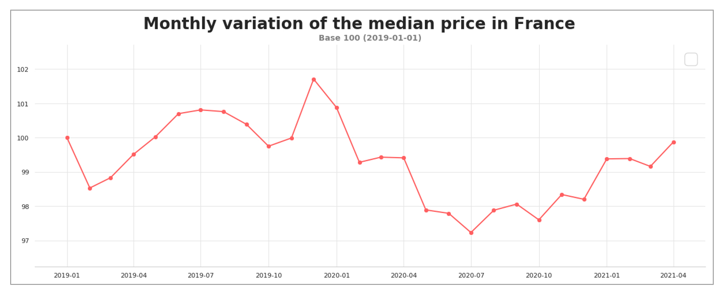 road_transport_median_price_april_2021