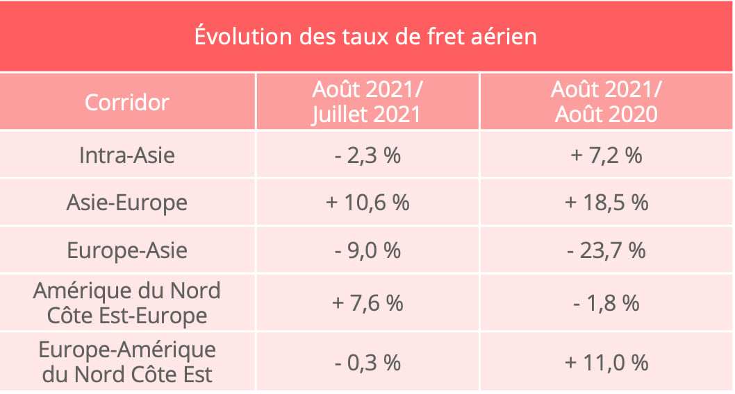 taux_fret_aerien_aout_2021