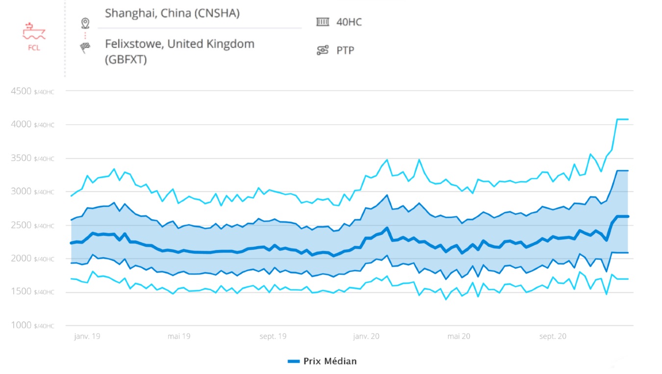 taux_fret_shanghai_felixstowe