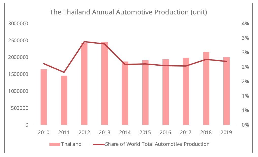 thailand_automotive_production