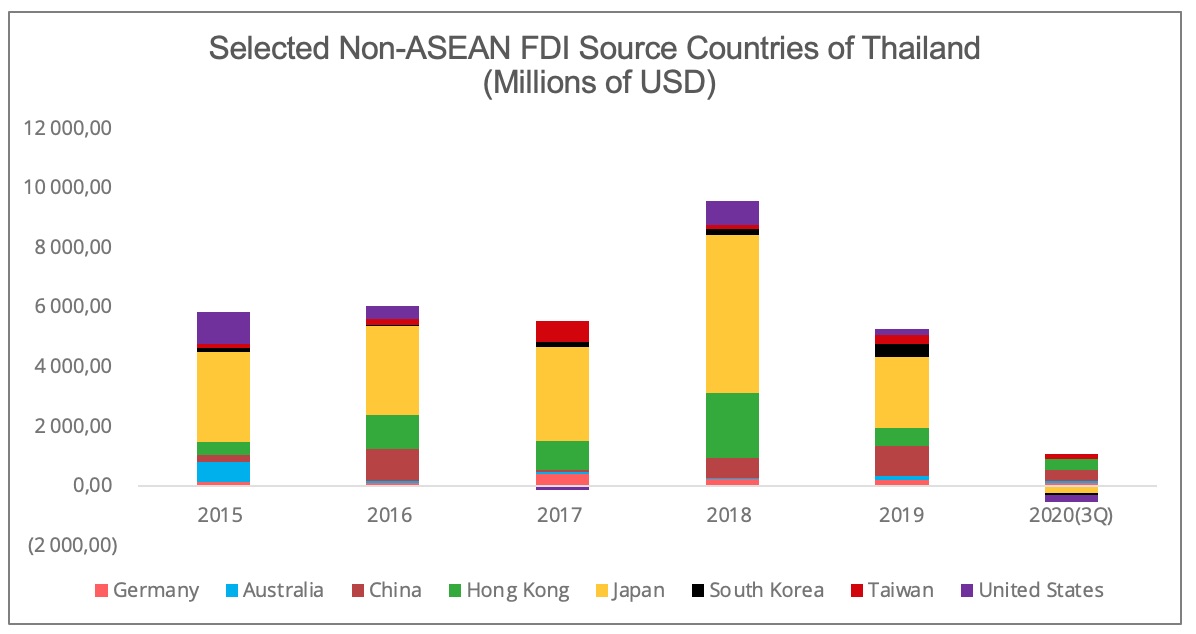 thailand_fdi_non_asean