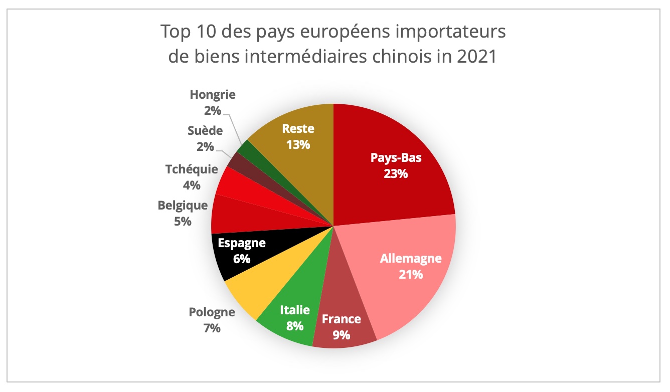 top_10_importateurs_ue